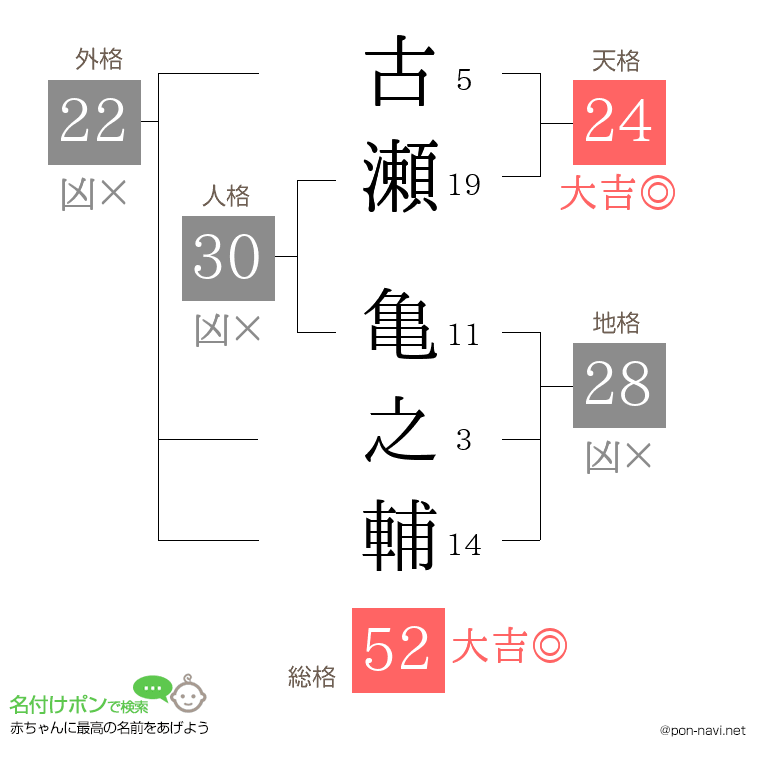 古瀬 亀之輔さんの姓名判断結果