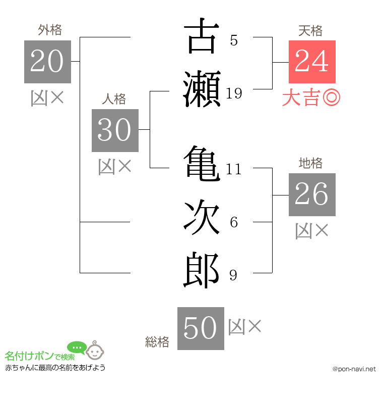 古瀬 亀次郎さんの姓名判断結果