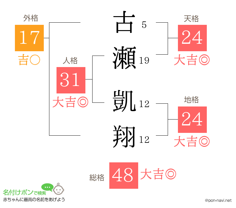 古瀬 凱翔さんの姓名判断結果