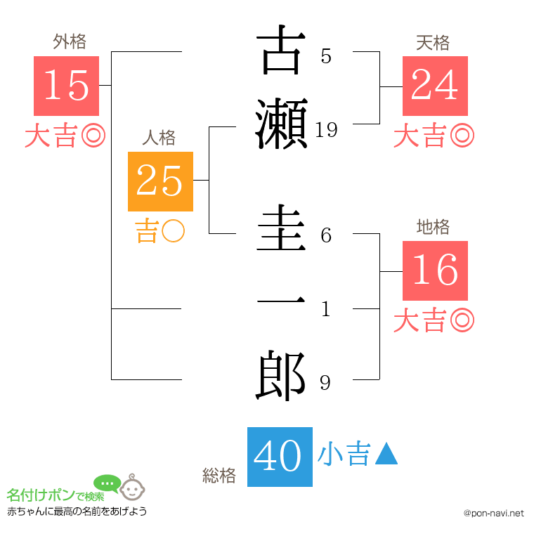 古瀬 圭一郎さんの姓名判断結果