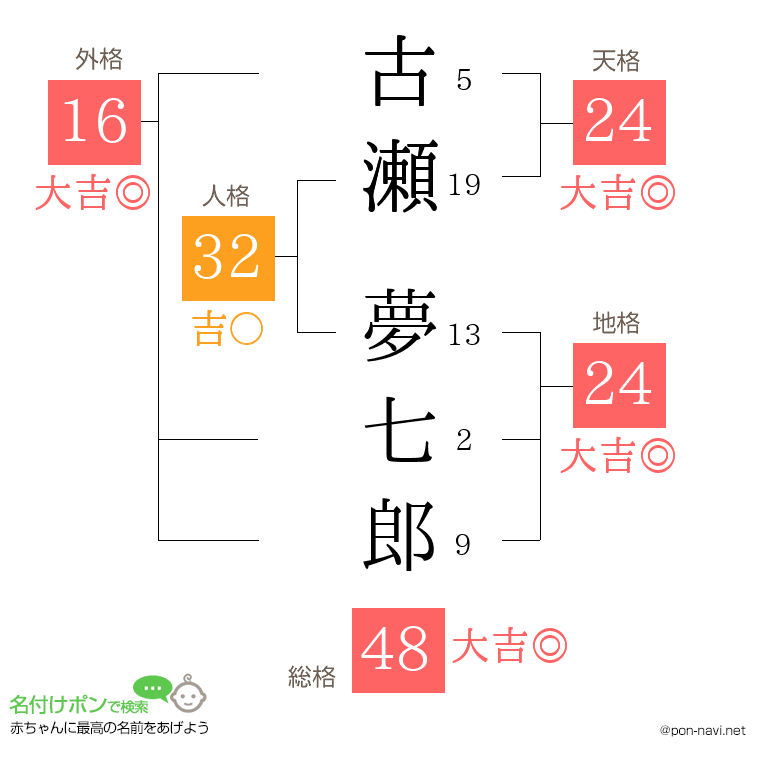 古瀬 夢七郎さんの姓名判断結果