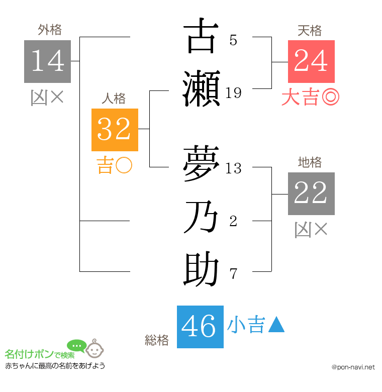 古瀬 夢乃助さんの姓名判断結果