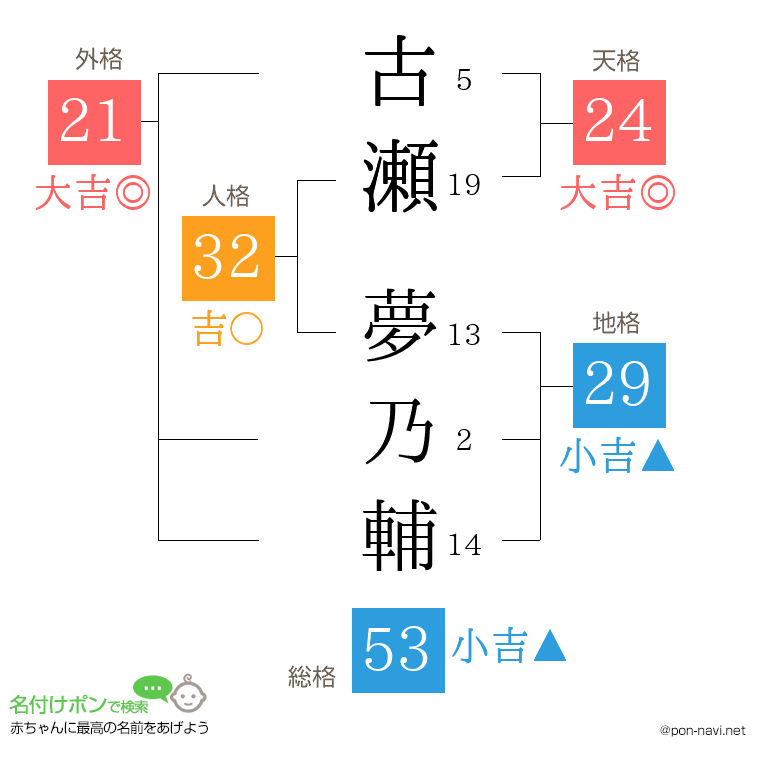 古瀬 夢乃輔さんの姓名判断結果