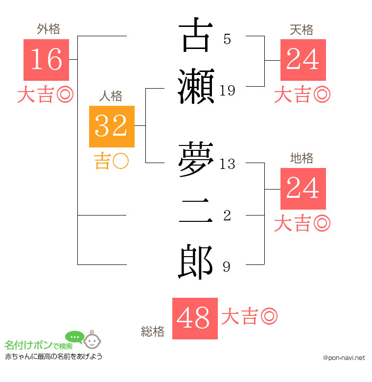 古瀬 夢二郎さんの姓名判断結果