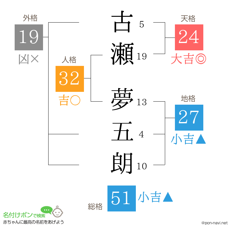 古瀬 夢五朗さんの姓名判断結果