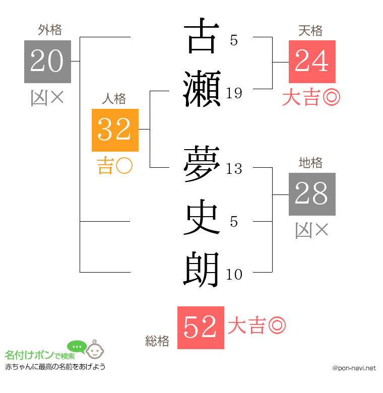 古瀬 夢史朗さんの姓名判断結果