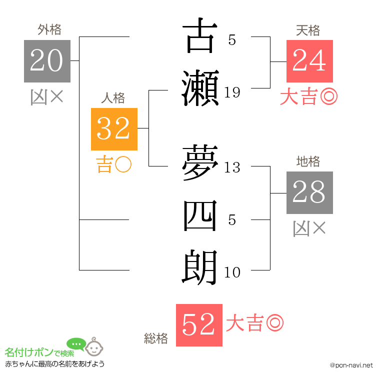 古瀬 夢四朗さんの姓名判断結果