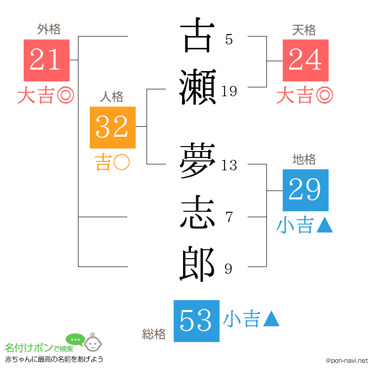 古瀬 夢志郎さんの姓名判断結果