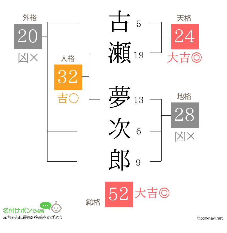 古瀬 夢次郎さんの姓名判断結果