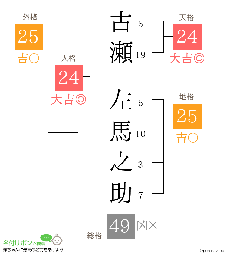 古瀬 左馬之助さんの姓名判断結果