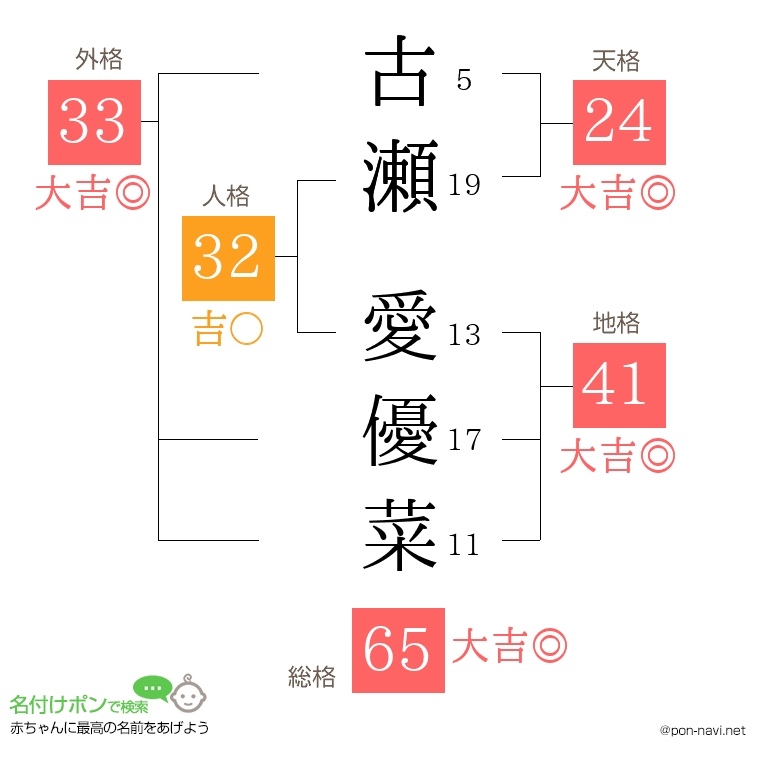 古瀬 愛優菜さんの姓名判断結果
