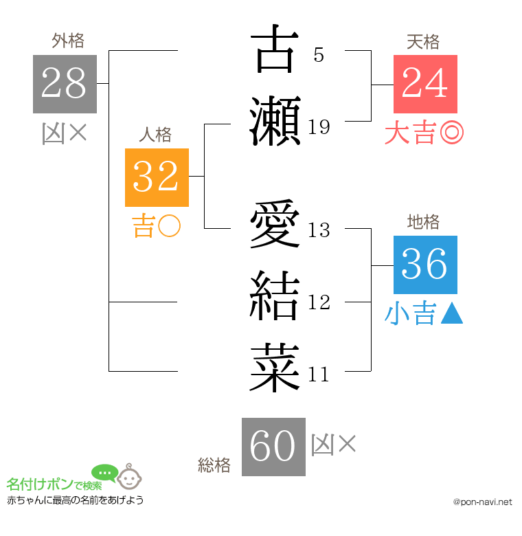 古瀬 愛結菜さんの姓名判断結果