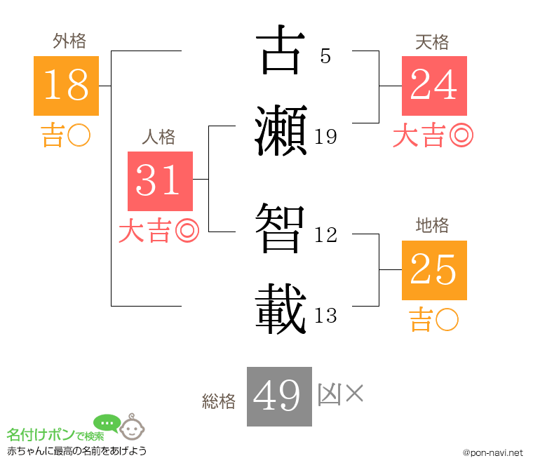 古瀬 智載さんの姓名判断結果