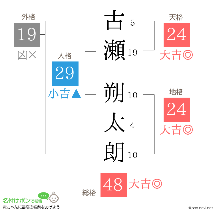 古瀬 朔太朗さんの姓名判断結果