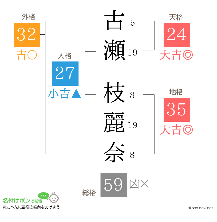 古瀬 枝麗奈さんの姓名判断結果