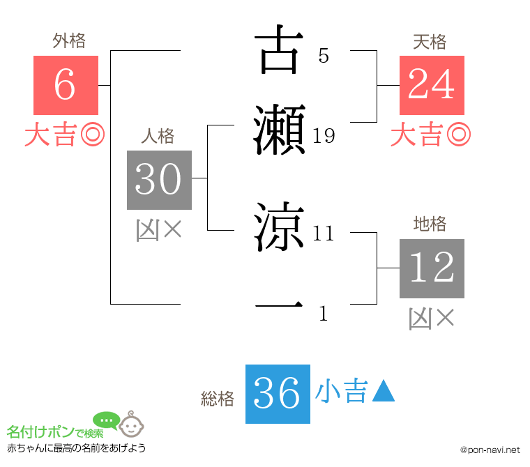 古瀬 涼一さんの姓名判断結果