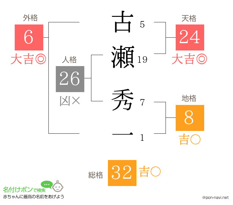古瀬 秀一さんの姓名判断結果