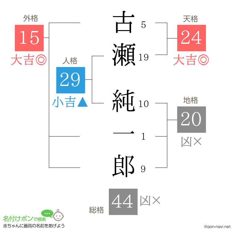 古瀬 純一郎さんの姓名判断結果