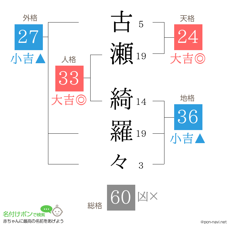 古瀬 綺羅々さんの姓名判断結果