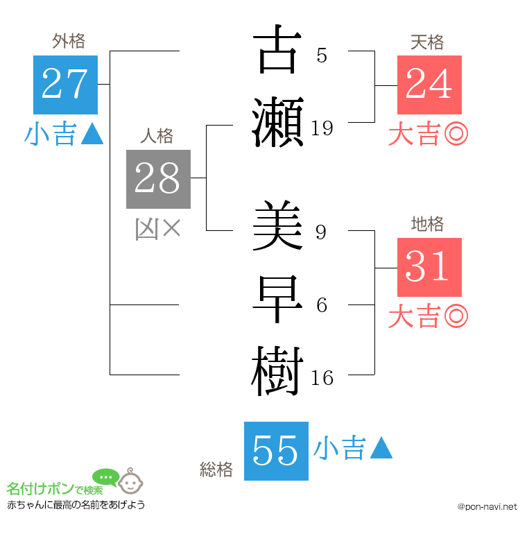 古瀬 美早樹さんの姓名判断結果