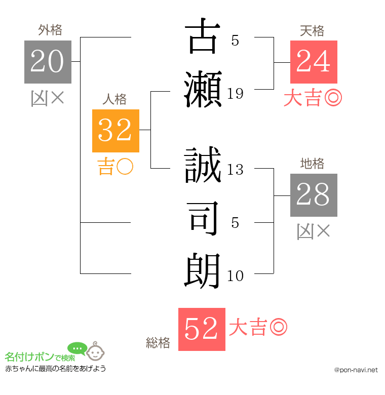 古瀬 誠司朗さんの姓名判断結果