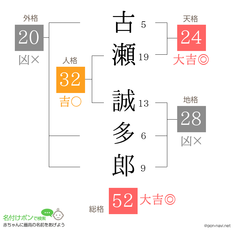 古瀬 誠多郎さんの姓名判断結果