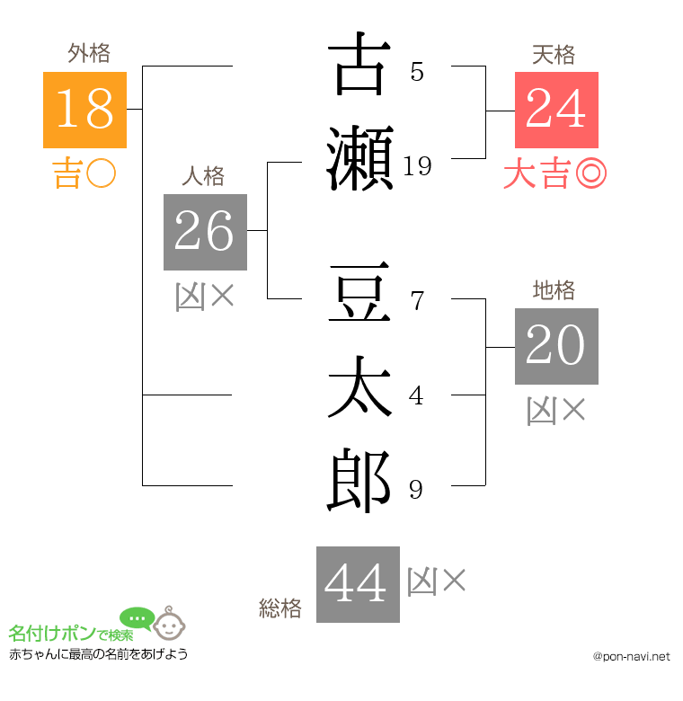古瀬 豆太郎さんの姓名判断結果
