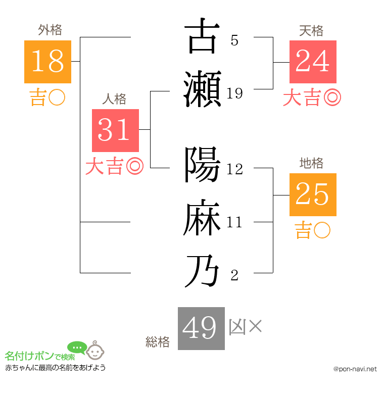 古瀬 陽麻乃さんの姓名判断結果