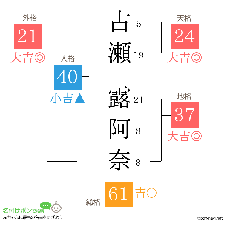 古瀬 露阿奈さんの姓名判断結果