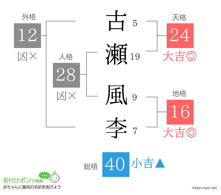 古瀬 風李さんの姓名判断結果