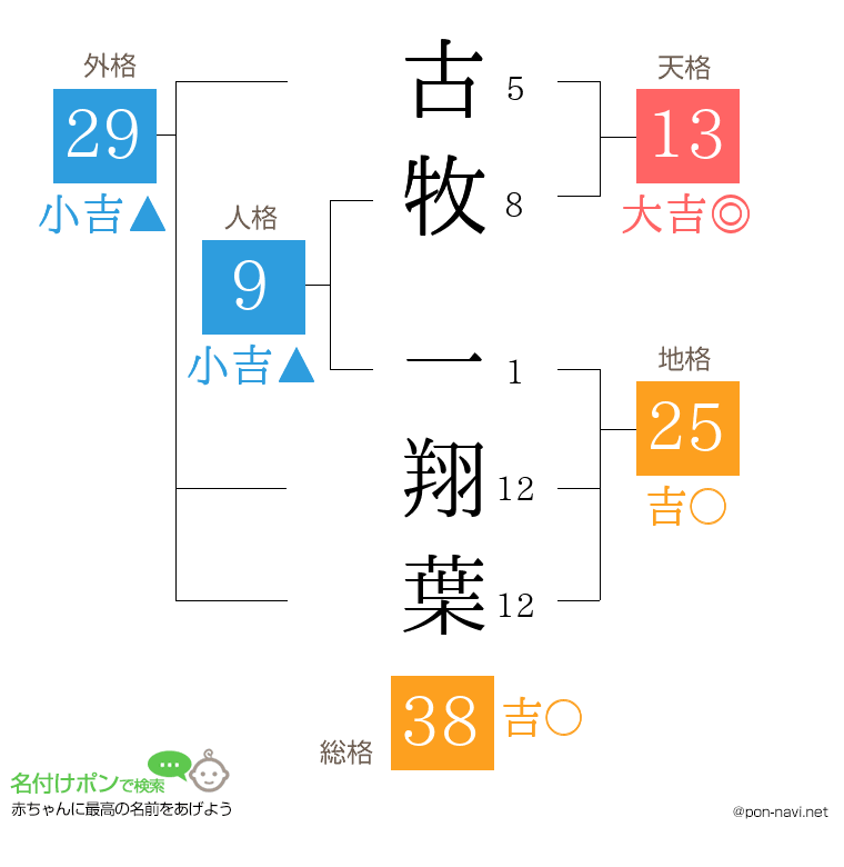 古牧 一翔葉さんの姓名判断結果