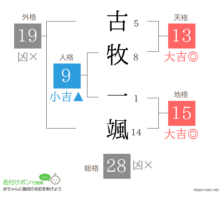古牧 一颯さんの姓名判断結果