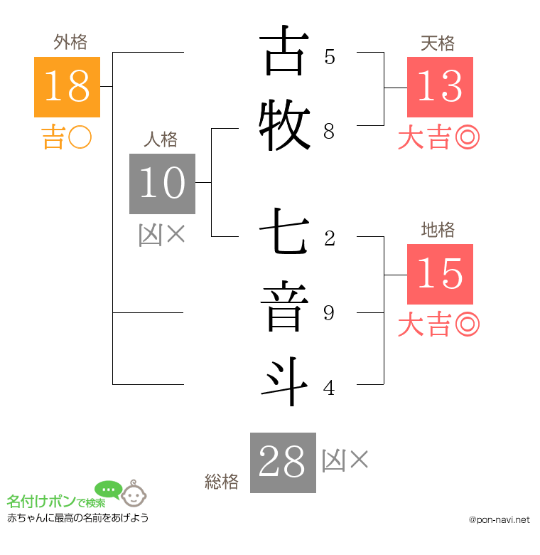 古牧 七音斗さんの姓名判断結果