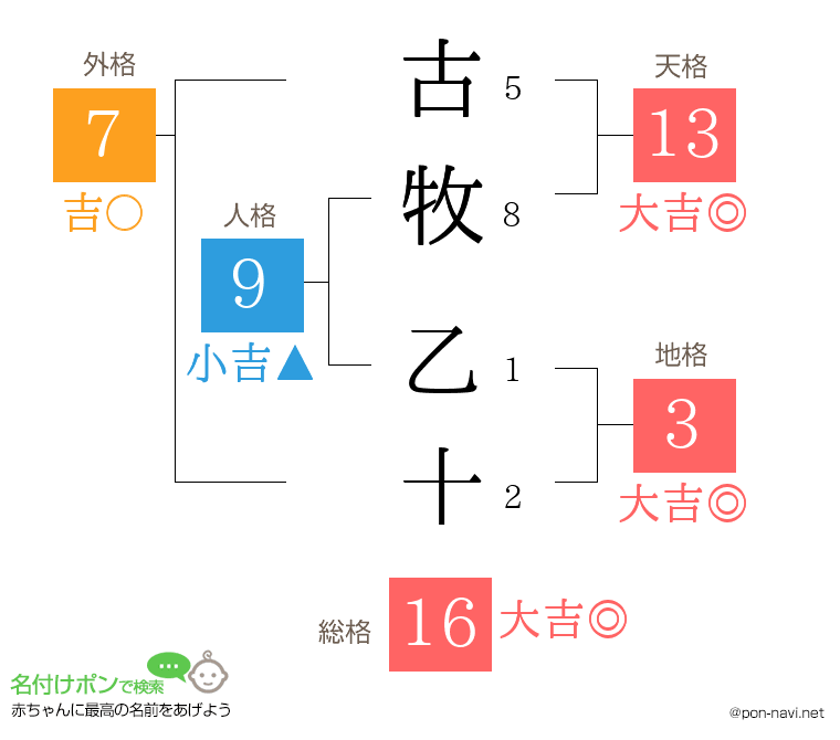 古牧 乙十さんの姓名判断結果