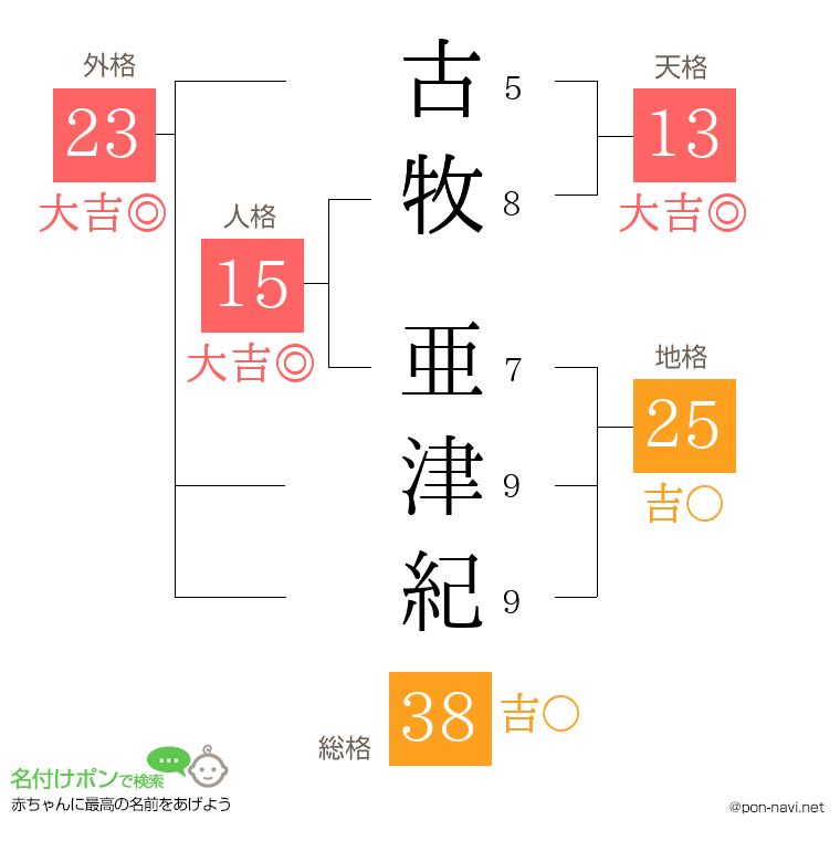 古牧 亜津紀さんの姓名判断結果