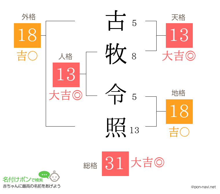 古牧 令照さんの姓名判断結果