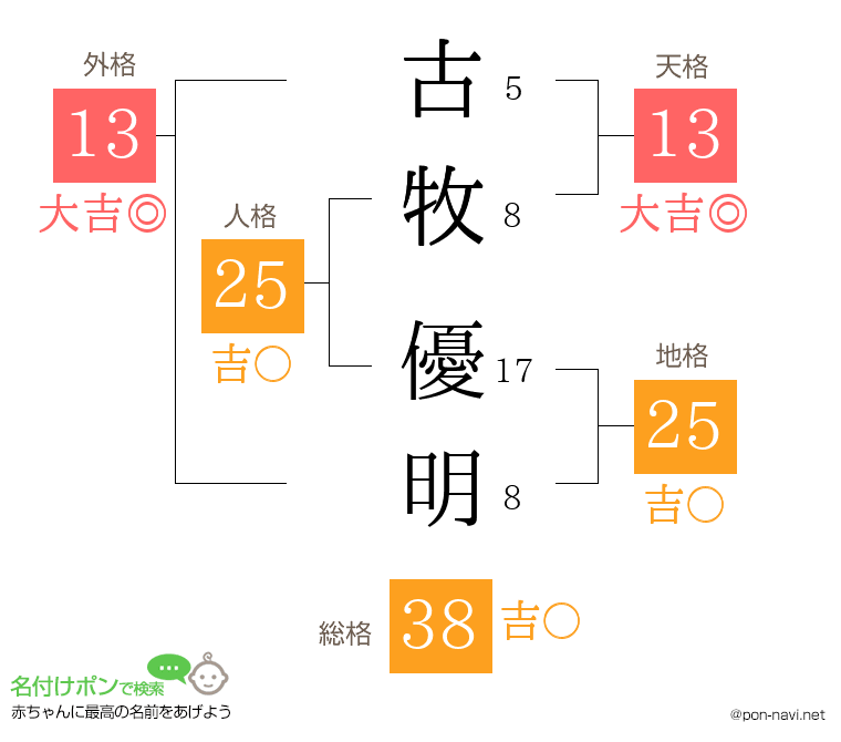 古牧 優明さんの姓名判断結果