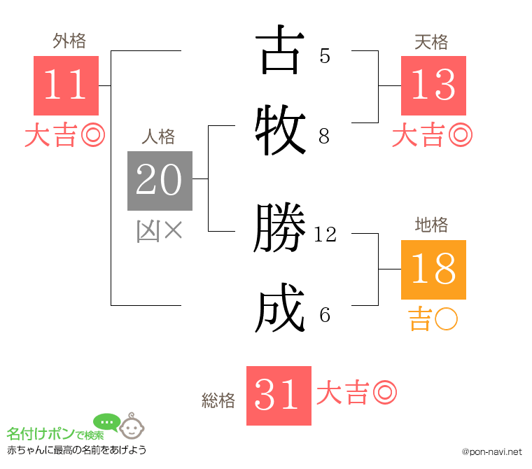 古牧 勝成さんの姓名判断結果