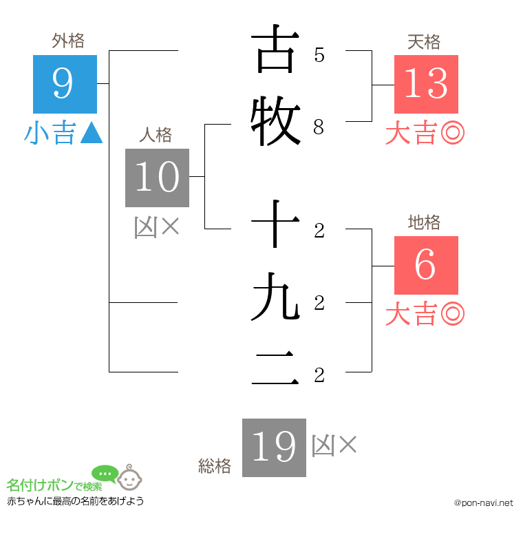 古牧 十九二さんの姓名判断結果