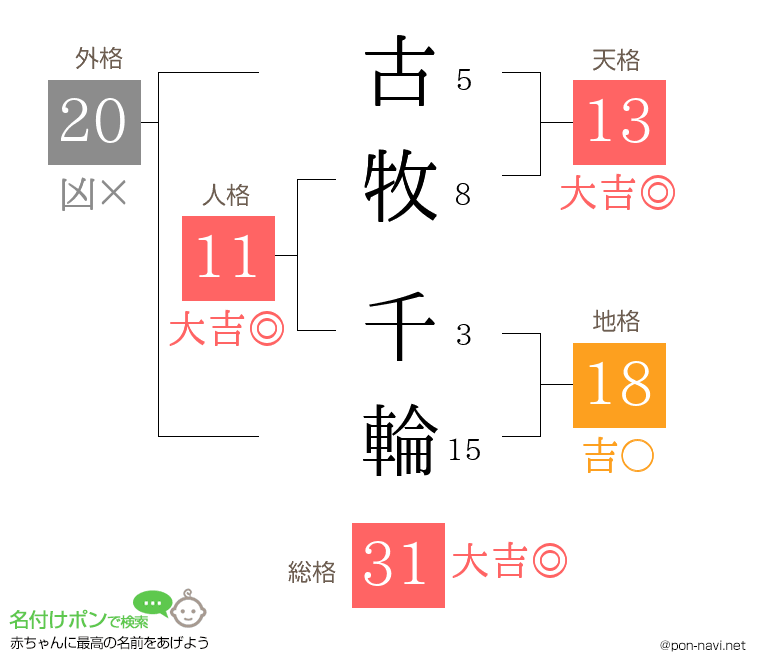 古牧 千輪さんの姓名判断結果