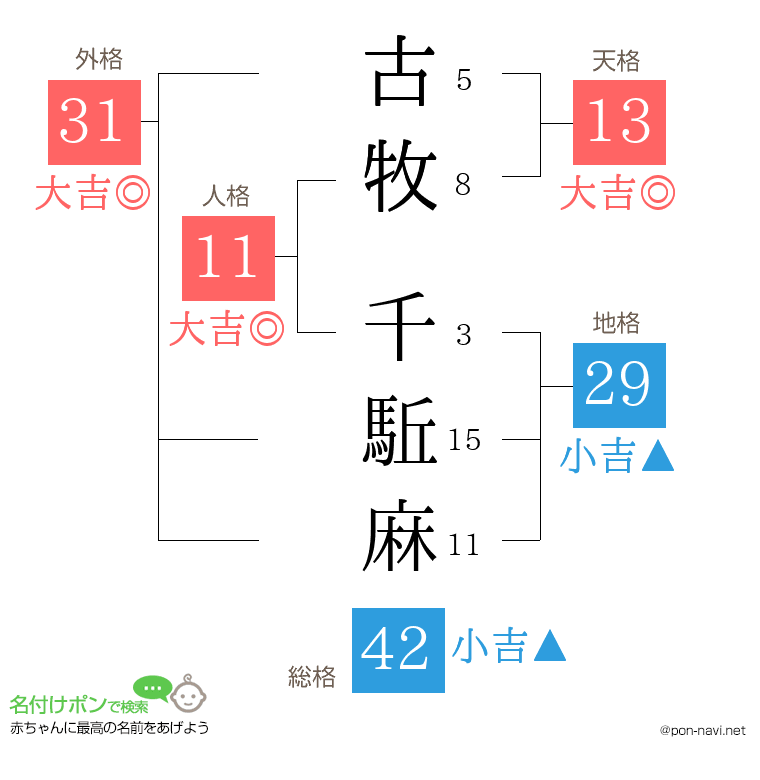 古牧 千駈麻さんの姓名判断結果