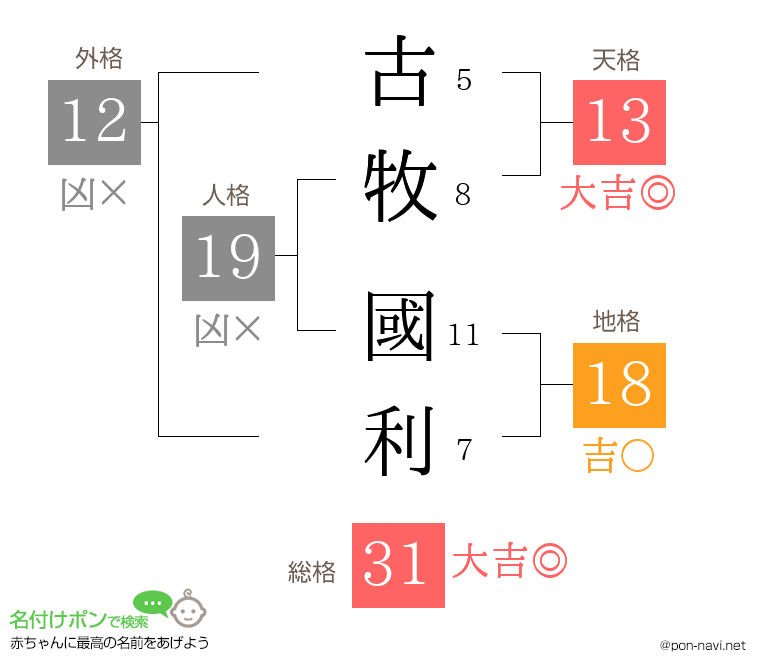 古牧 國利さんの姓名判断結果
