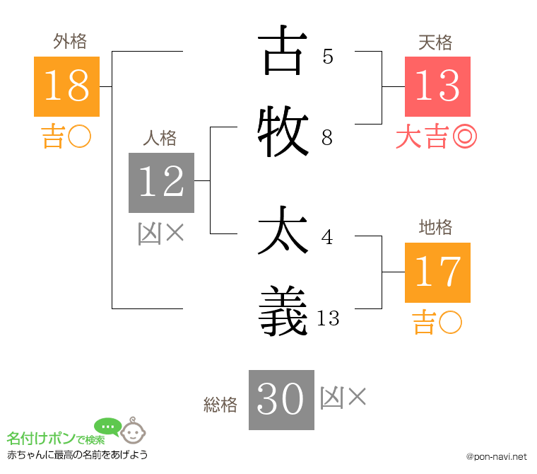 古牧 太義さんの姓名判断結果