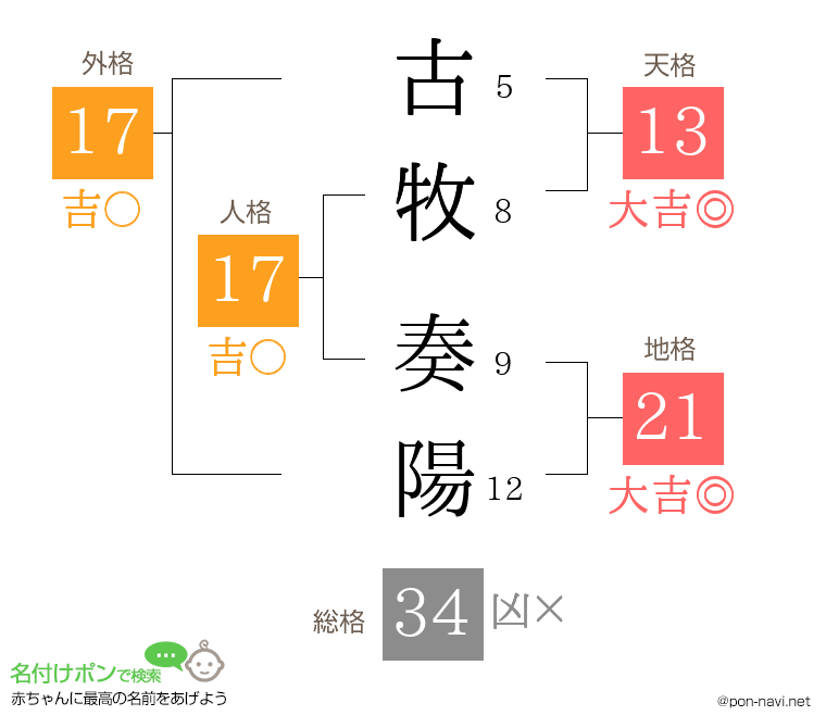 古牧 奏陽さんの姓名判断結果