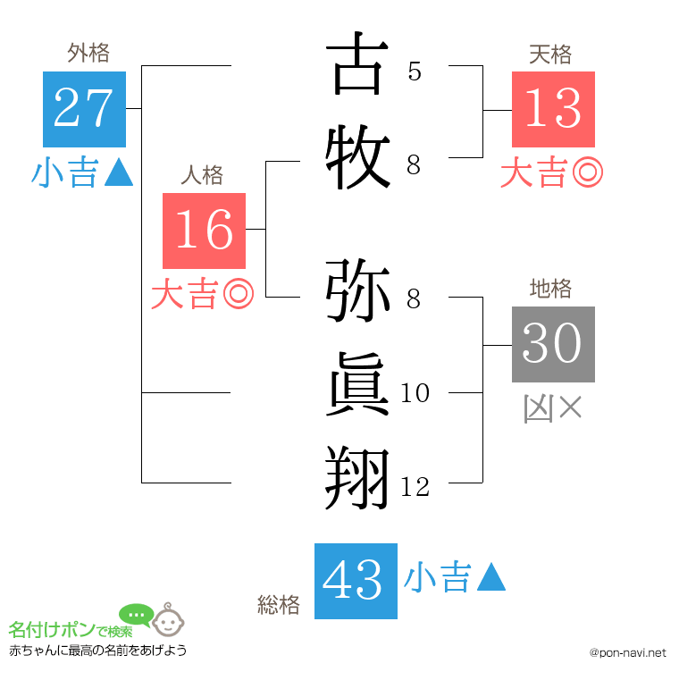 古牧 弥眞翔さんの姓名判断結果