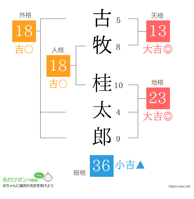 古牧 桂太郎さんの姓名判断結果