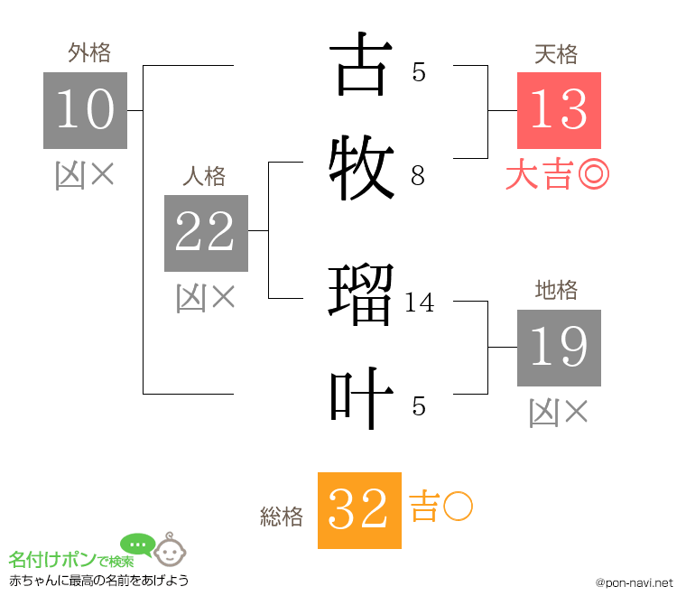 古牧 瑠叶さんの姓名判断結果