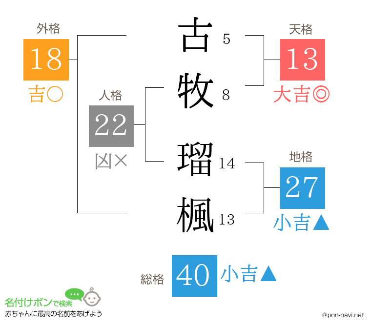 古牧 瑠楓さんの姓名判断結果