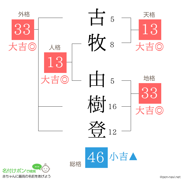 古牧 由樹登さんの姓名判断結果