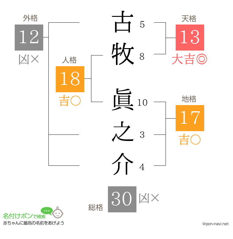 古牧 眞之介さんの姓名判断結果